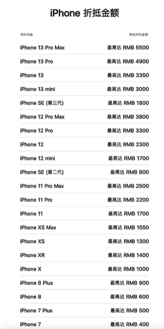 南头镇苹果13PM维修店分享iPhone13ProMax还能抵扣多少钱